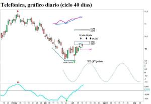 Telefónica, ciclo 40 días 